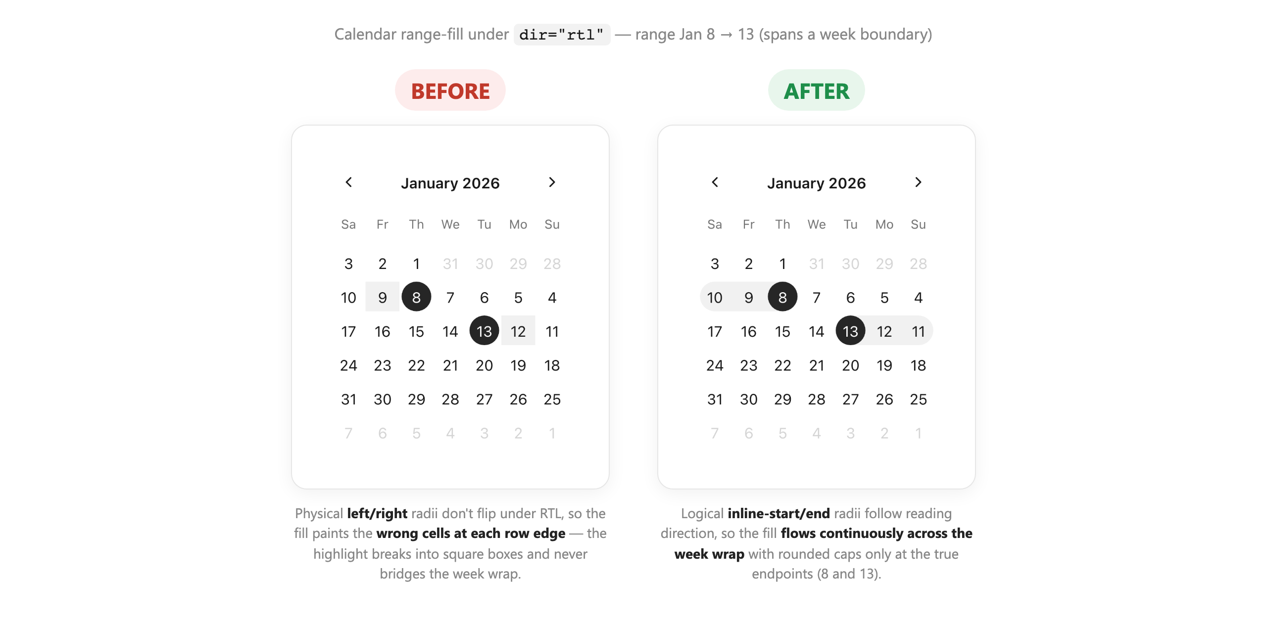 Astryx Calendar showing a selected date range under RTL, before and after the fix. Before, the range highlight is a square-cornered rectangle because its physical corner-radius properties don't flip. After, it's a smoothly rounded pill whose caps sit on the correct reading-direction edges.